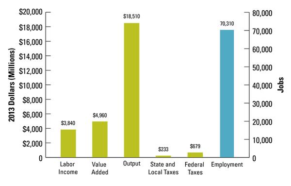 Graph showing direct contributions of forest industry in NC.